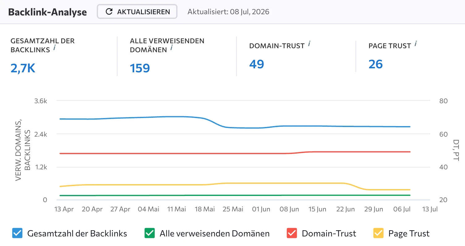 Offpage SEO Backlink-Analyse Dashboard mit 2700 Backlinks Domain-Trust 49 und Page Trust 26
