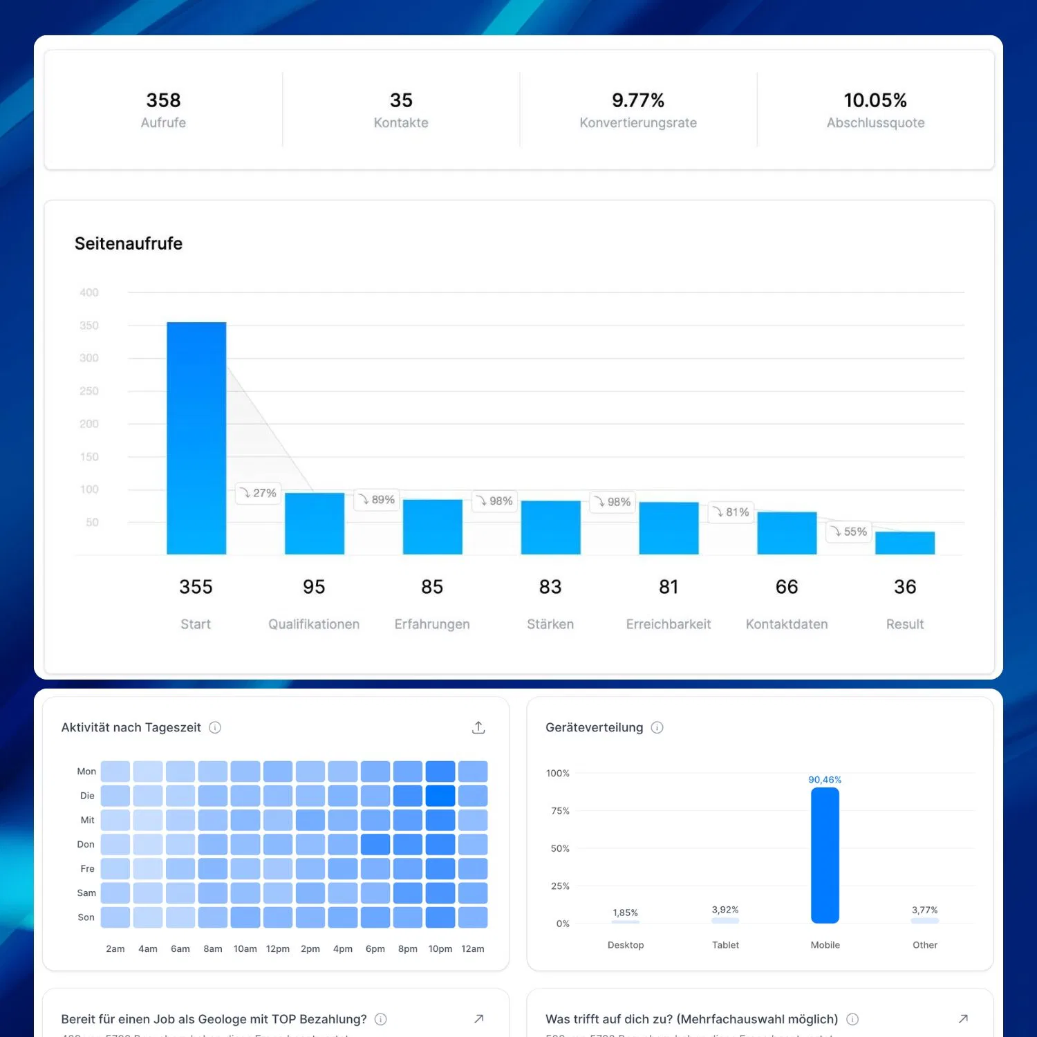 Analytics-Dashboard mit Seitenaufrufen, Kontakten, Conversionrate und Geraeteverteilung