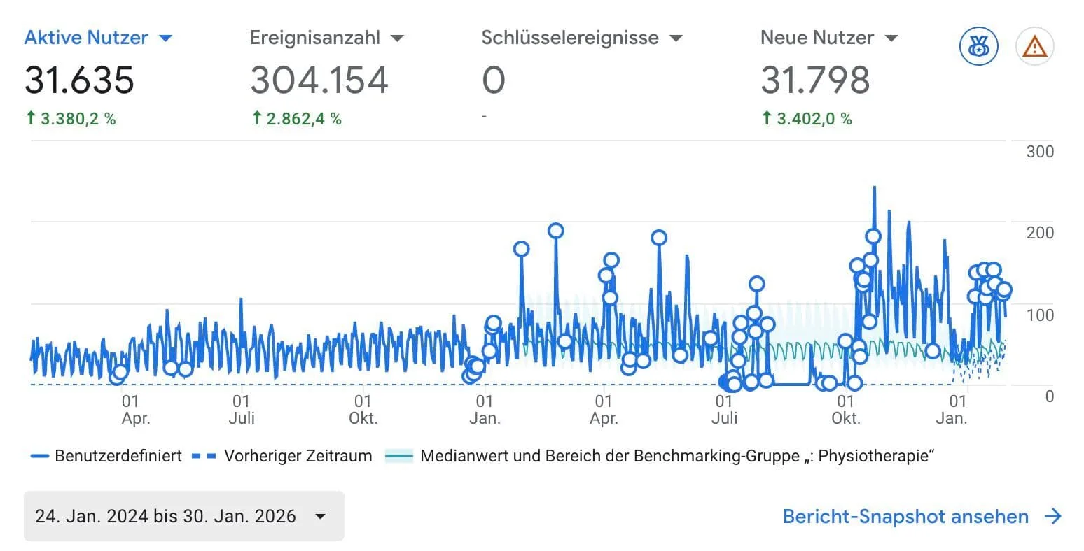 Google-Analytics-Grafik: über 20 Keywords in den Google-Top-10 für kurasan-karlsruhe.de