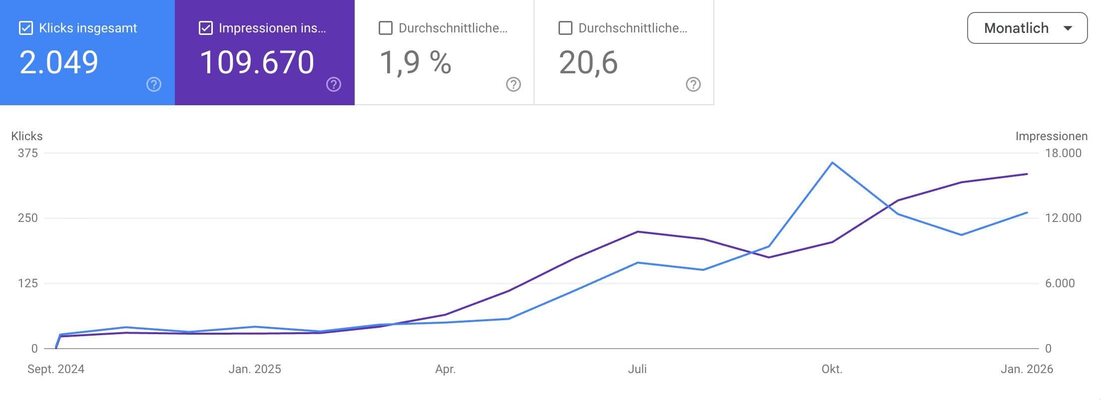 Google Search Console mit steigenden Klicks und Impressionen