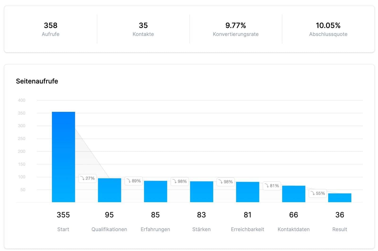 Social Recruiting Funnel