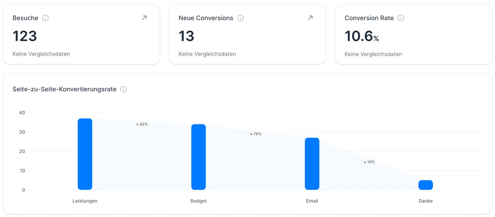 Analytics-Dashboard mit Conversion Rate und Funnel-Schritten