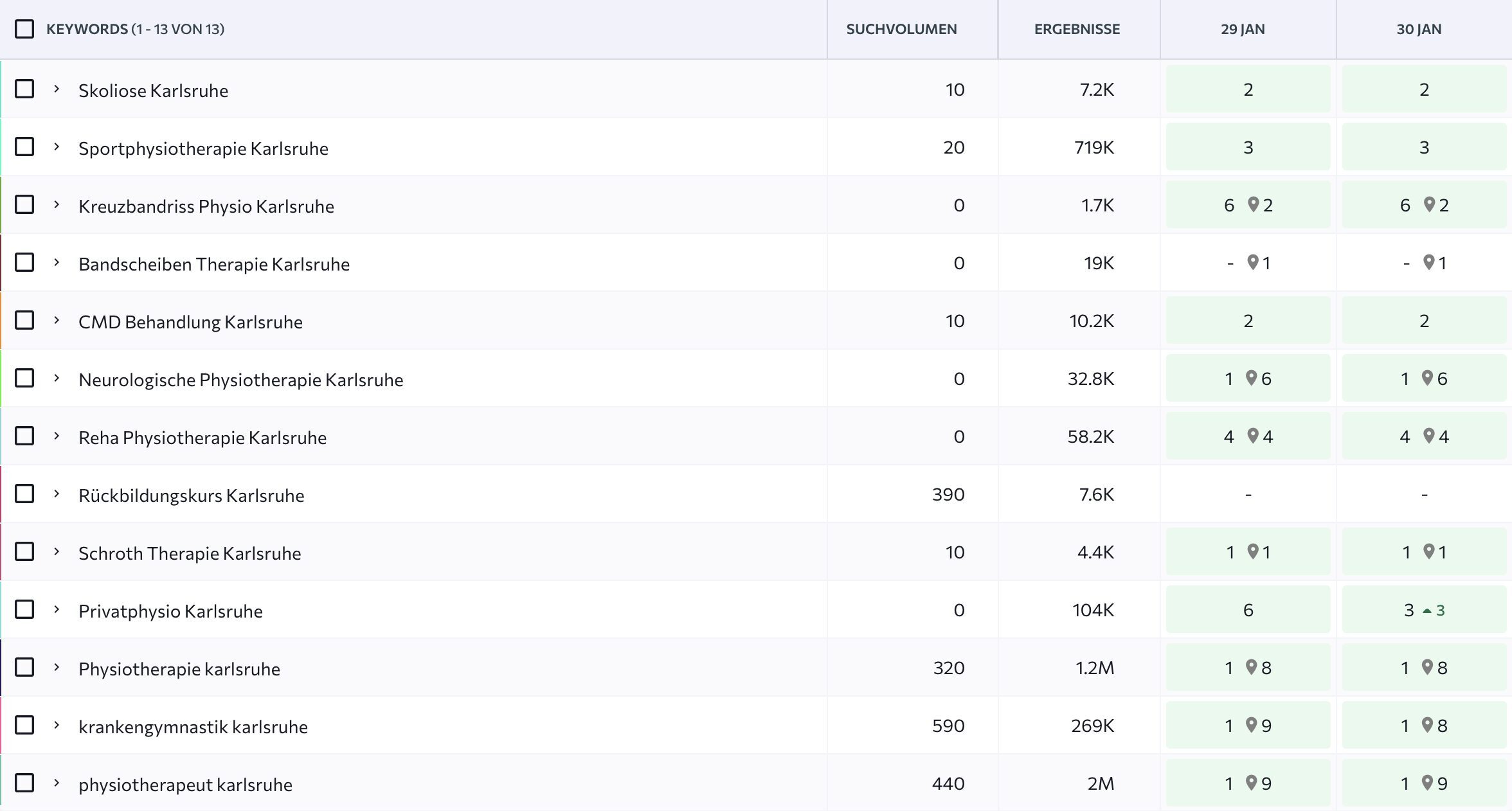 Dashboard mit Keyword-Positionen, Suchvolumen und Ergebnisse für lokale Suchbegriffe in Karlsruhe (29–30 Jan).