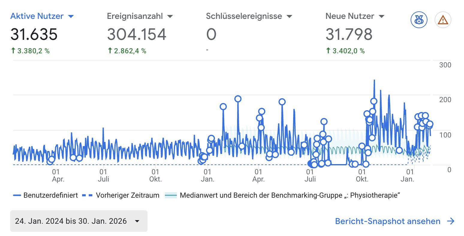Google Analytics Screenshot mit steigenden aktiven Nutzern und Ereignissen für kurasan-karlsruhe.de im Zeitraum 2024–2026.